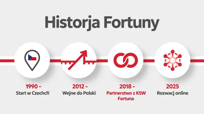Historia Fortuna w Polsce - timeline od 1990 do 2025 z kluczowymi wydarzeniami