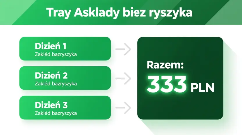 System bonusu powitalnego TOTALbet - 3x111 PLN bez ryzyka